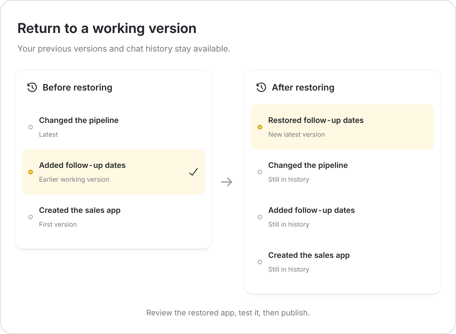 Illustration of restoring an earlier working version: later history remains, and a restored version is added at the top.