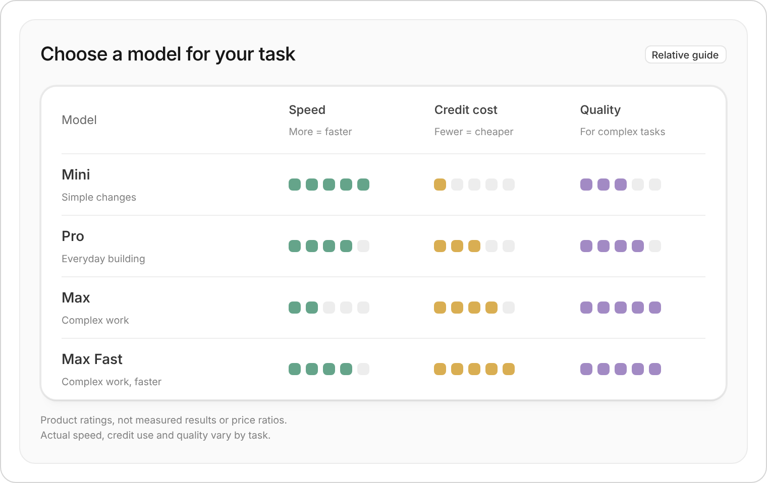 Relative model ratings: Mini has the highest speed and lowest cost; Pro balances speed and quality; Max prioritizes complex work; Max Fast offers Max-level quality with faster output at a higher cost. Ratings are not benchmarks or price ratios.