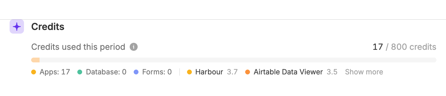 Credits used this period with a usage bar, a breakdown by product and app, and Show more.