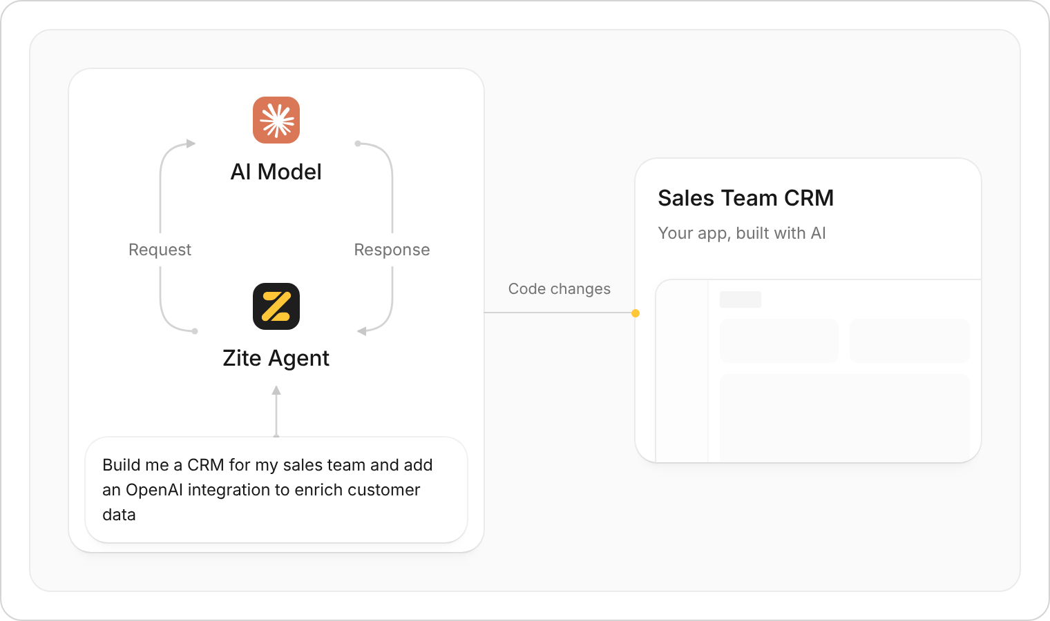 A prompt enters the Zite Agent. Request and Response arrows connect the agent with an AI Model, and a Code changes line connects it to a Sales Team CRM.