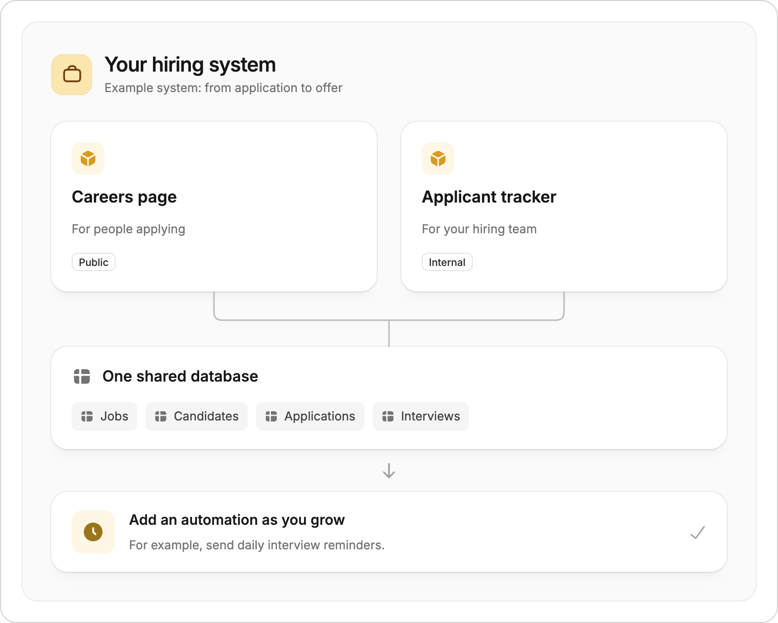 A system diagram showing a public careers page and internal applicant tracker connected to one database of jobs, candidates, applications, and interviews. An optional automation sends daily interview reminders.