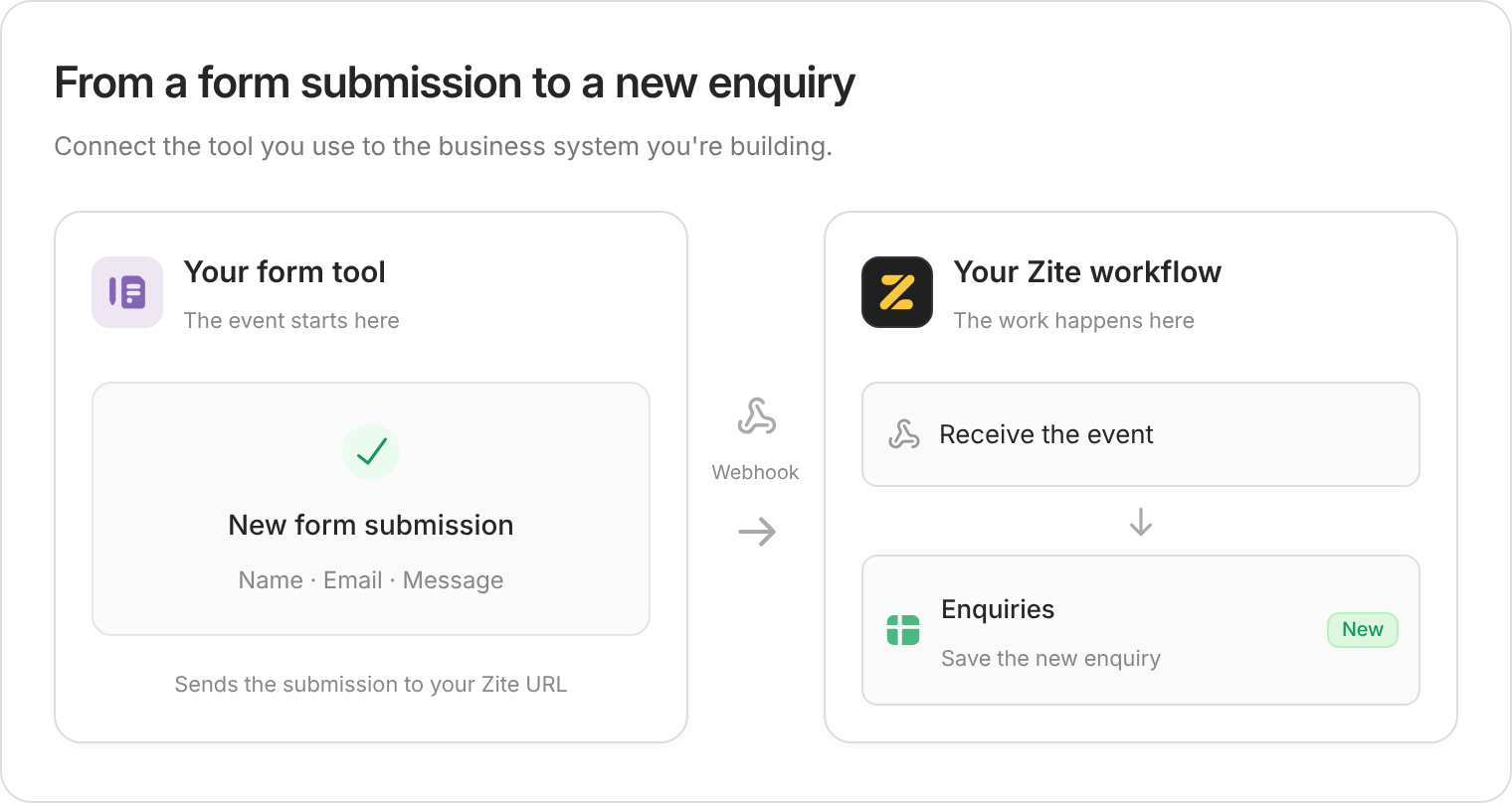 A form submission in another tool sends an event to a Zite workflow, which saves a new record in the Enquiries table