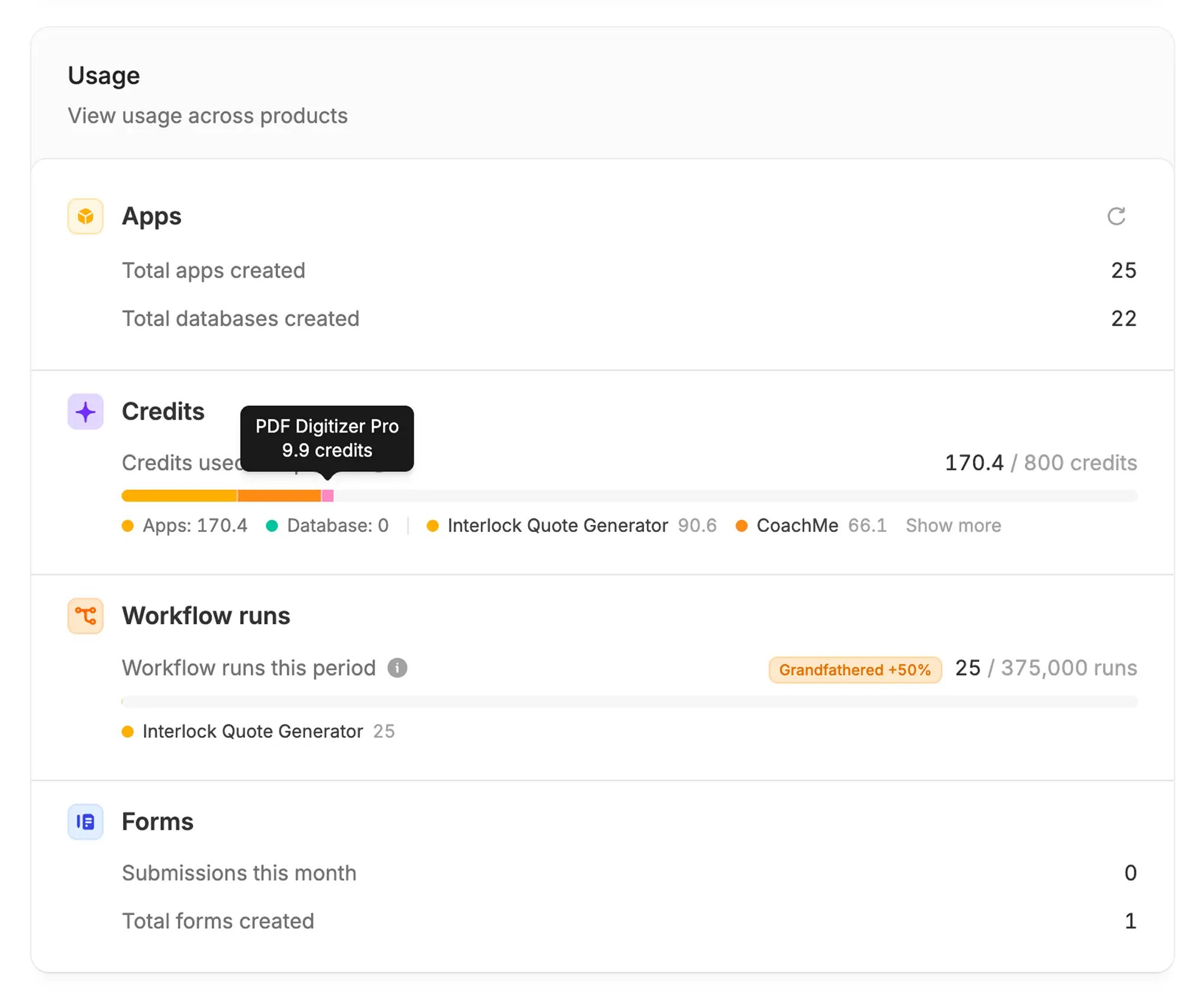 Organization usage dashboard showing apps, credits, workflow runs, and forms usage
