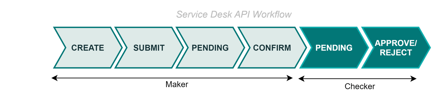 Service Desk workflow