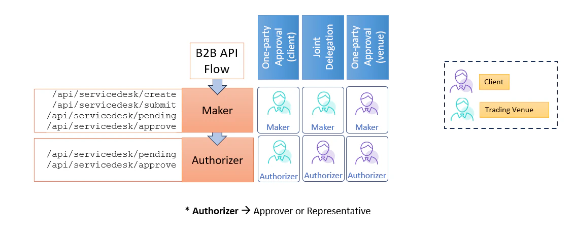 Interchange delegation modes
