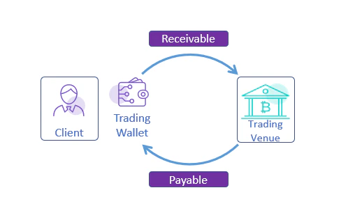 Settlement flow