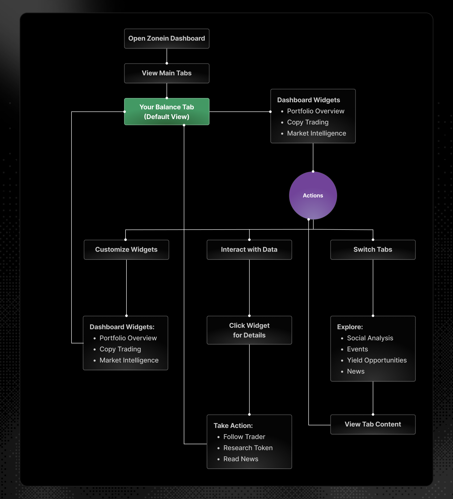 AI-Powered Dashboard User Flow.png