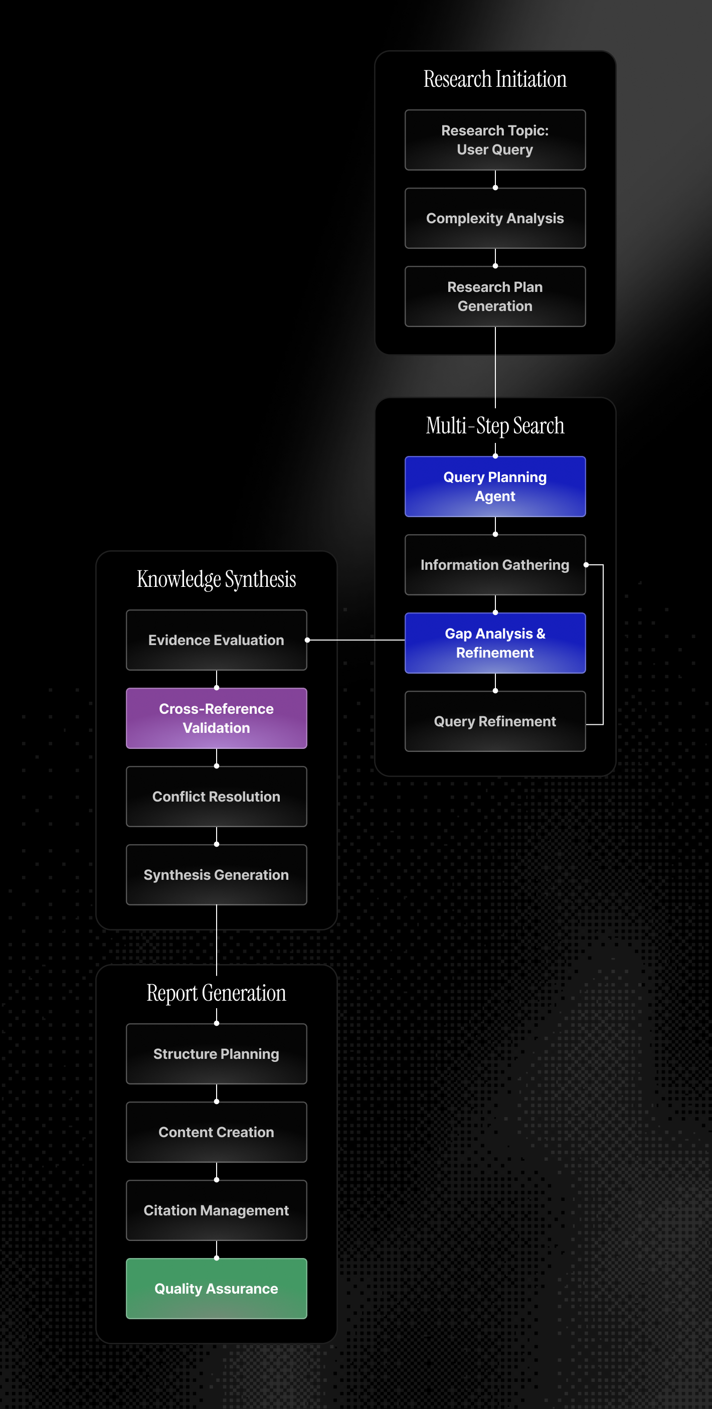 Advanced Research Workflow.png