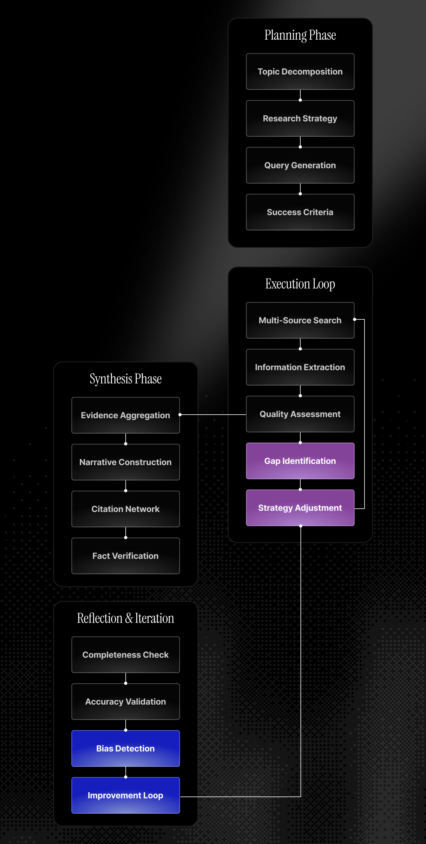 Self-Reflective Research Architecture.png