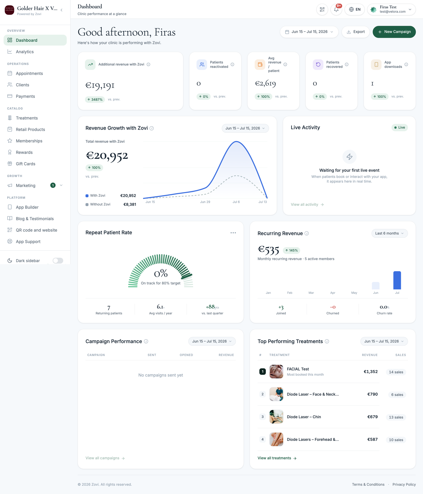 The Zovi clinic dashboard showing the sidebar, revenue KPIs, today's appointments, and at-risk clients