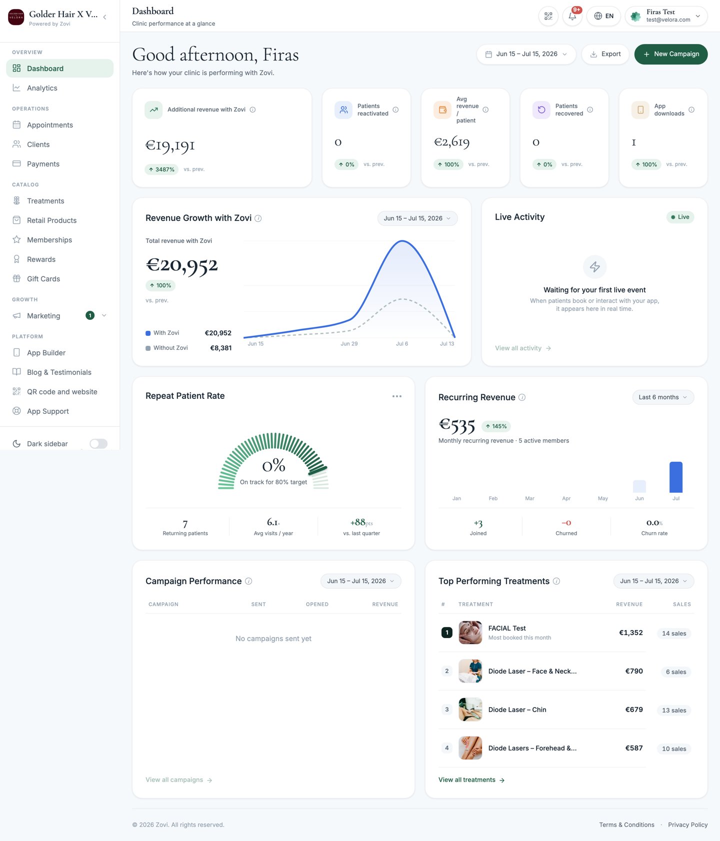 The Zovi clinic dashboard showing the sidebar, revenue KPIs, today's appointments, and at-risk clients