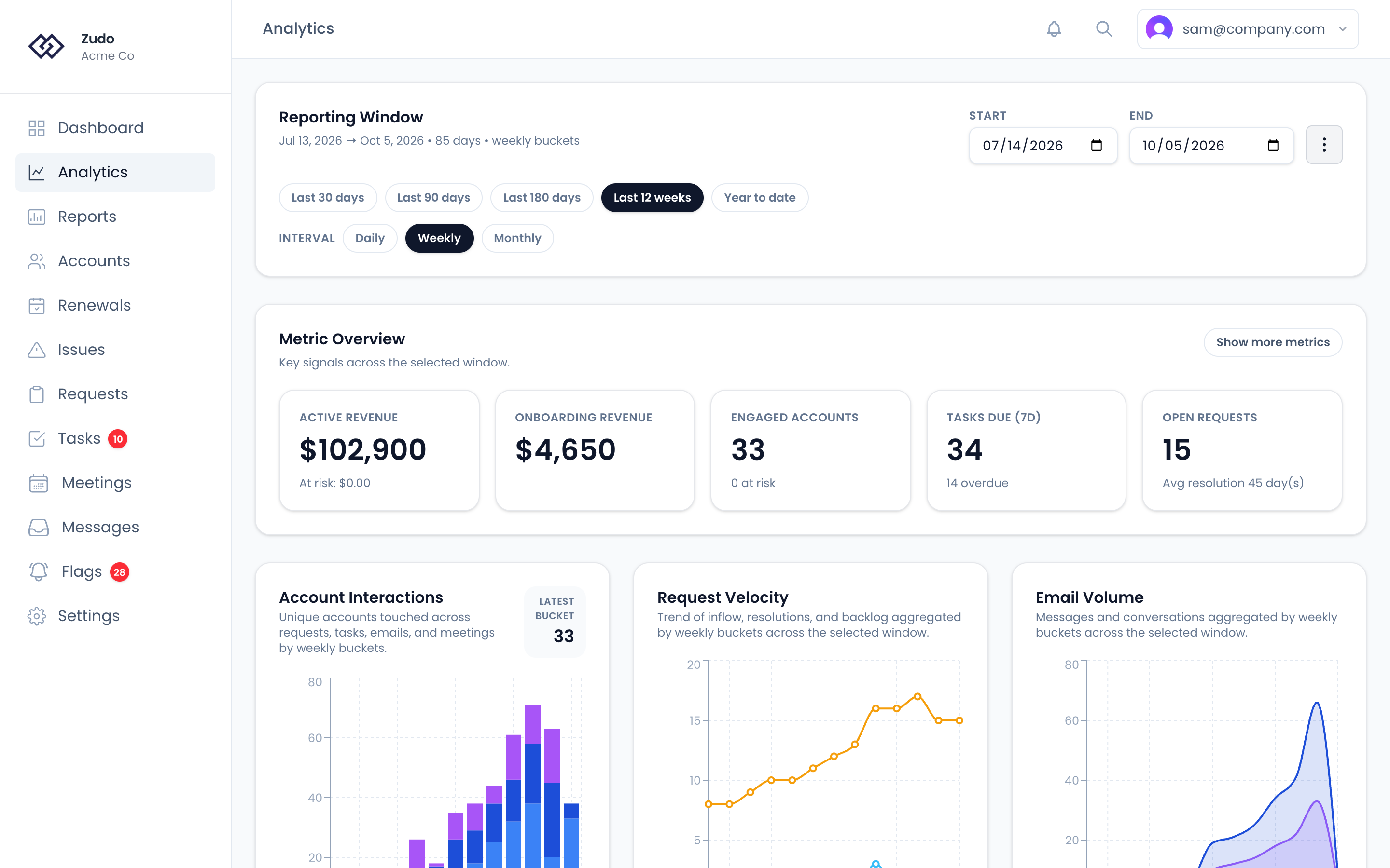 The Analytics page: the reporting window and interval controls above the Metric Overview cards and the first charts