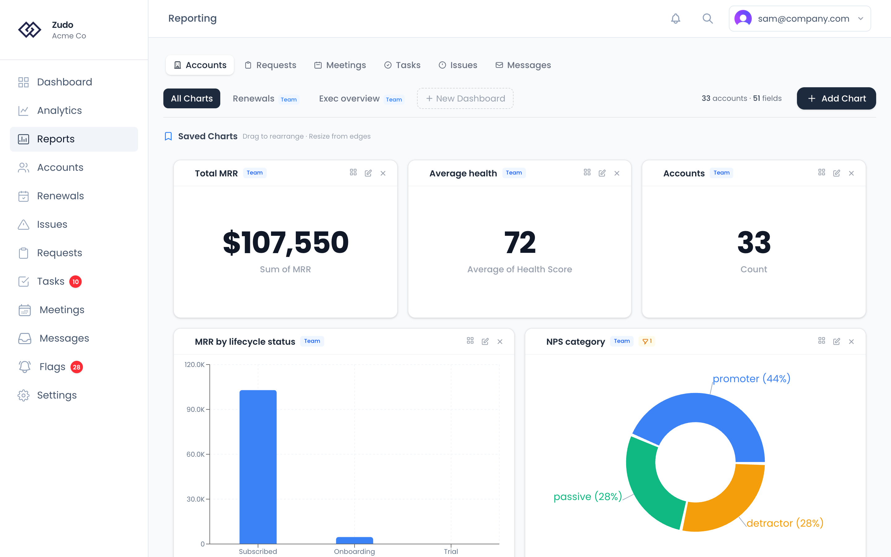 The Custom Reporting page: the dashboard tabs and object type selector above the saved charts