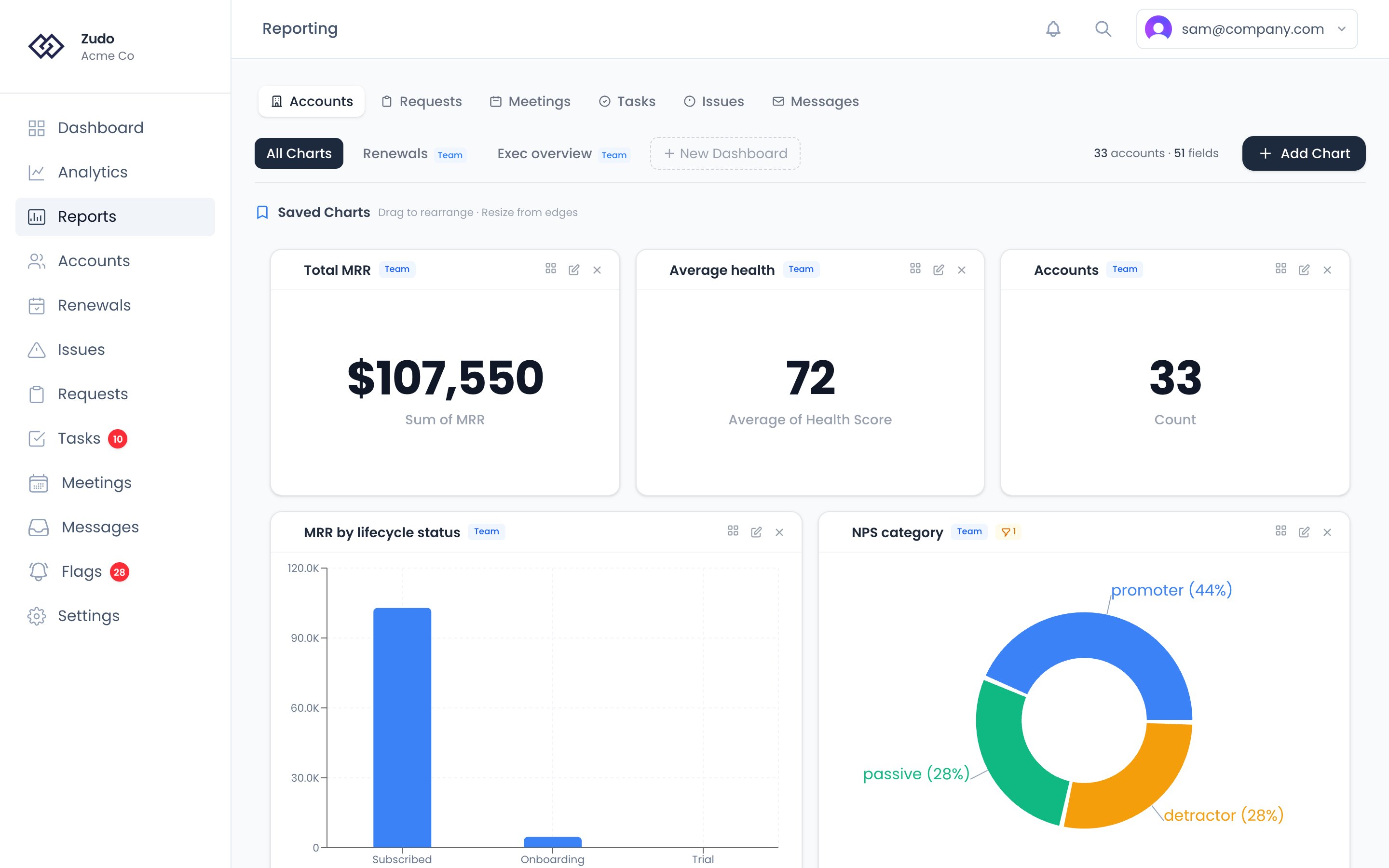 The Custom Reporting page: the dashboard tabs and object type selector above the saved charts