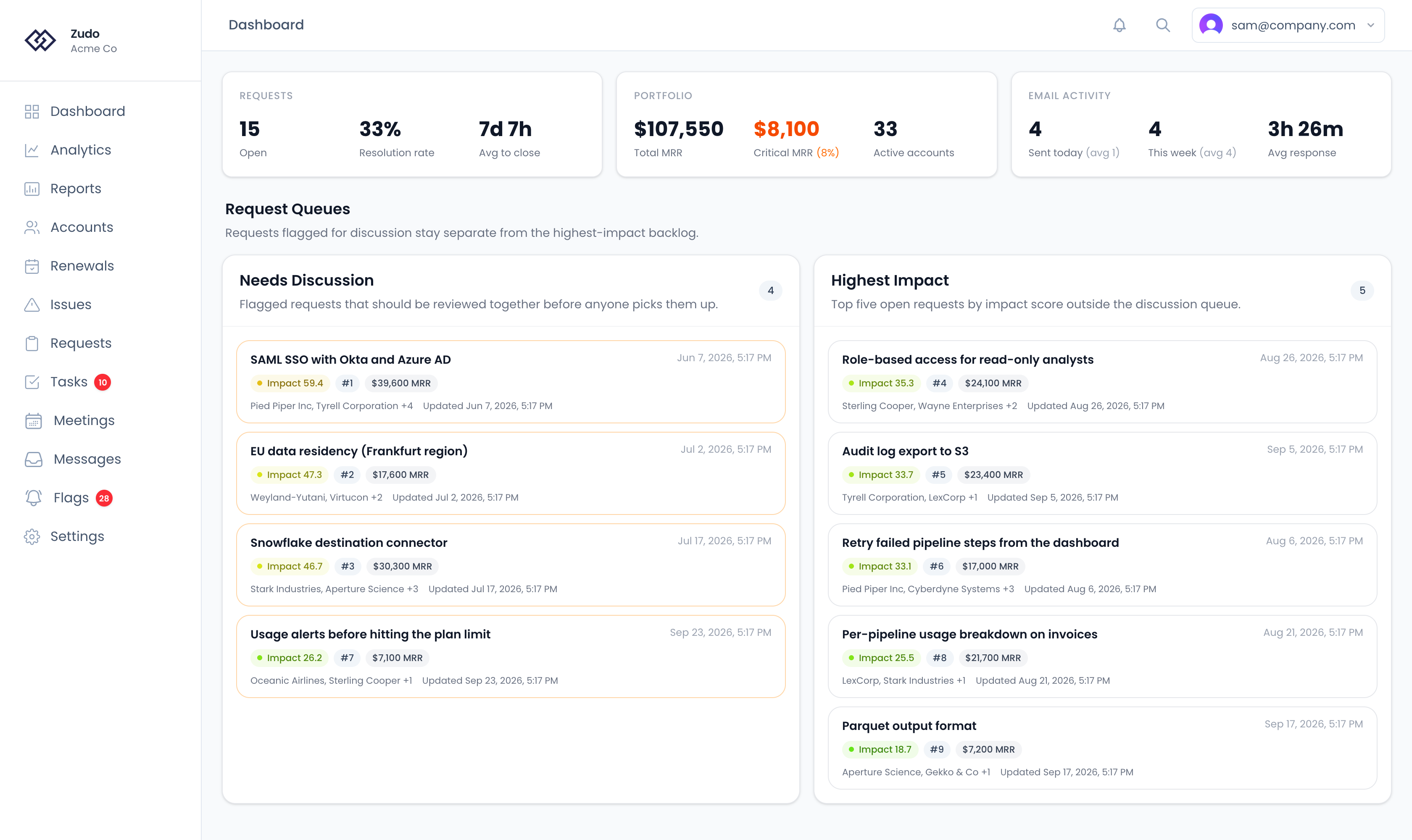 The dashboard: request, portfolio and email stat cards above the Needs Discussion and Highest Impact request queues