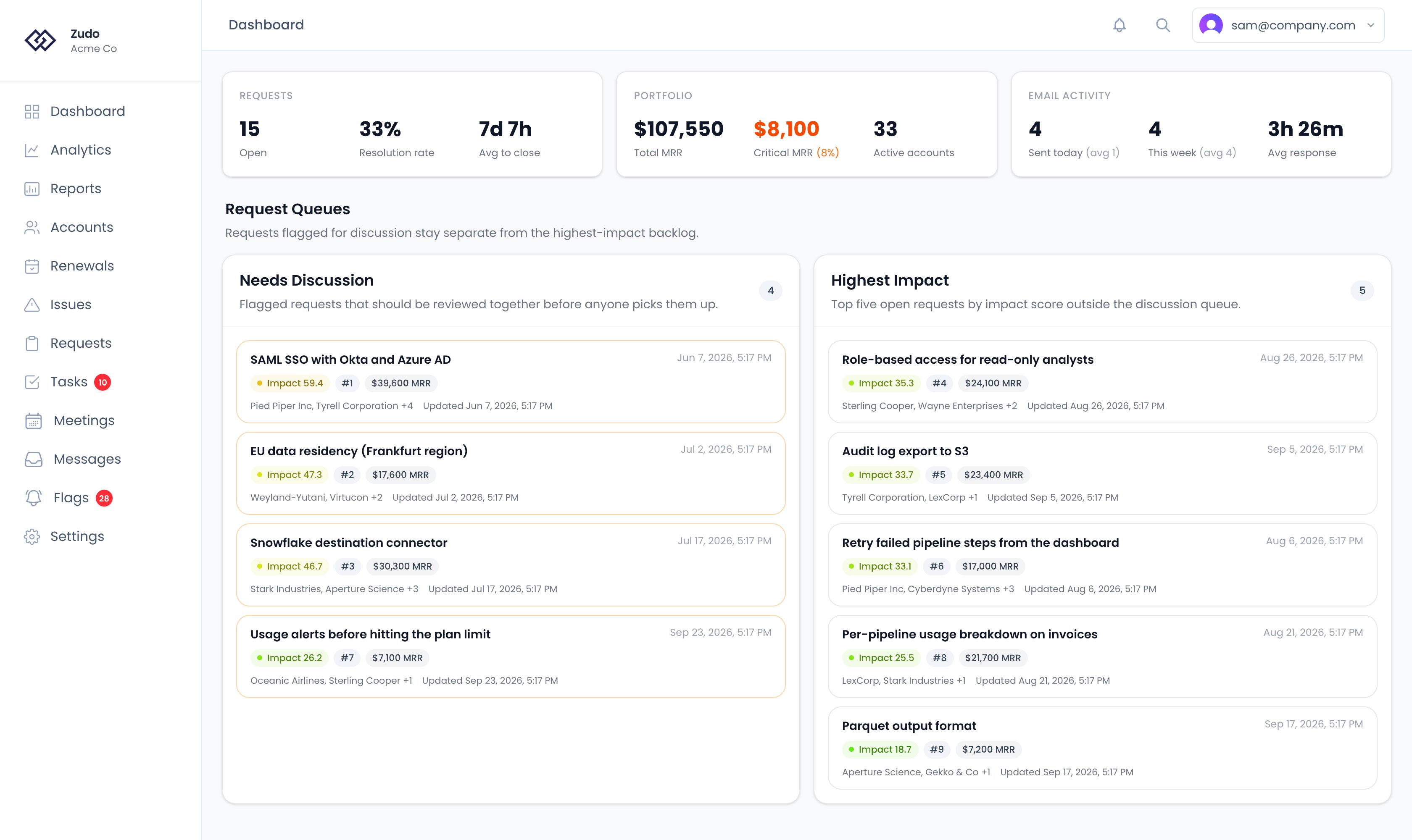 The dashboard: request, portfolio and email stat cards above the Needs Discussion and Highest Impact request queues