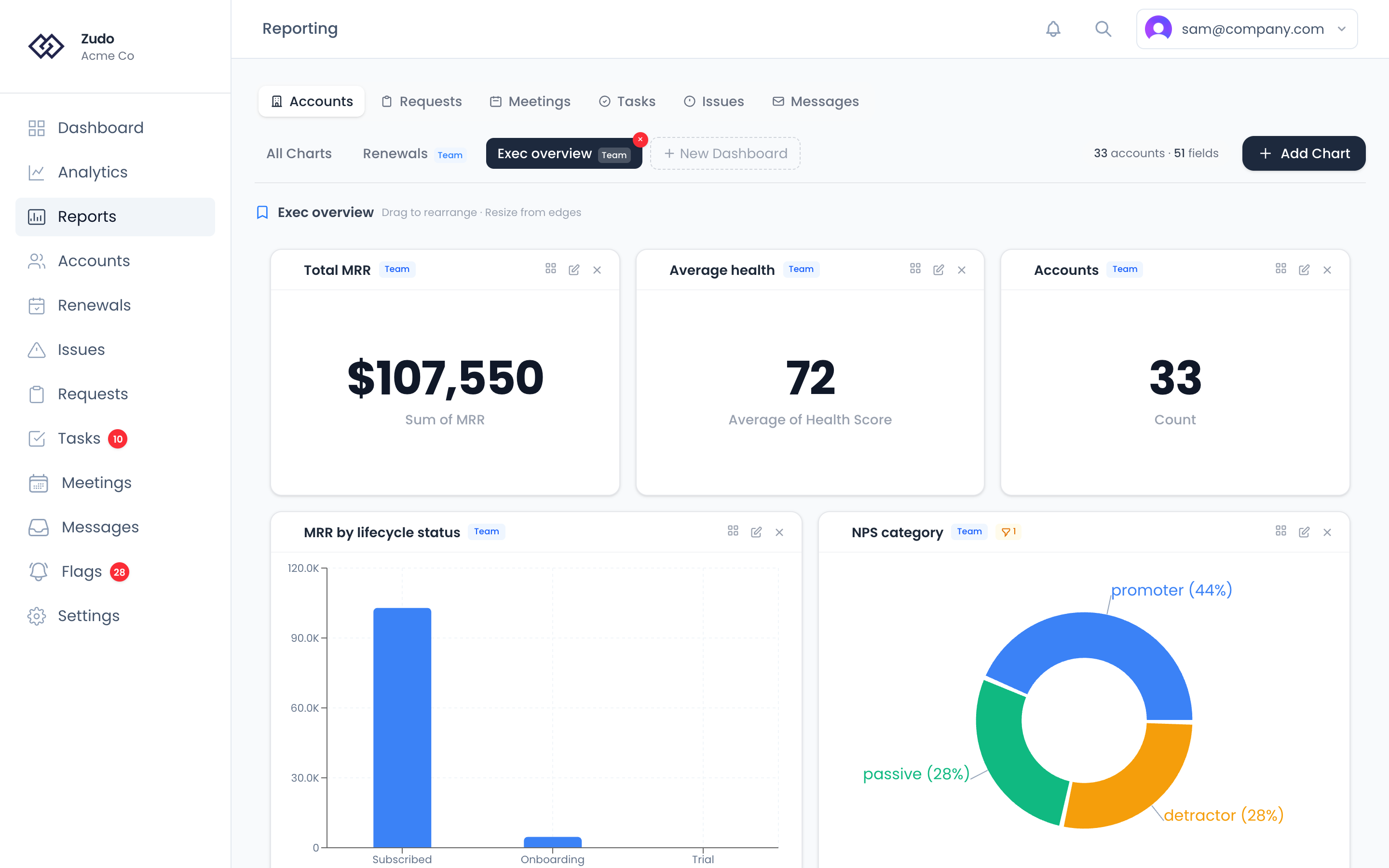 A dashboard open on the Custom Reporting page, with several saved charts arranged in a grid