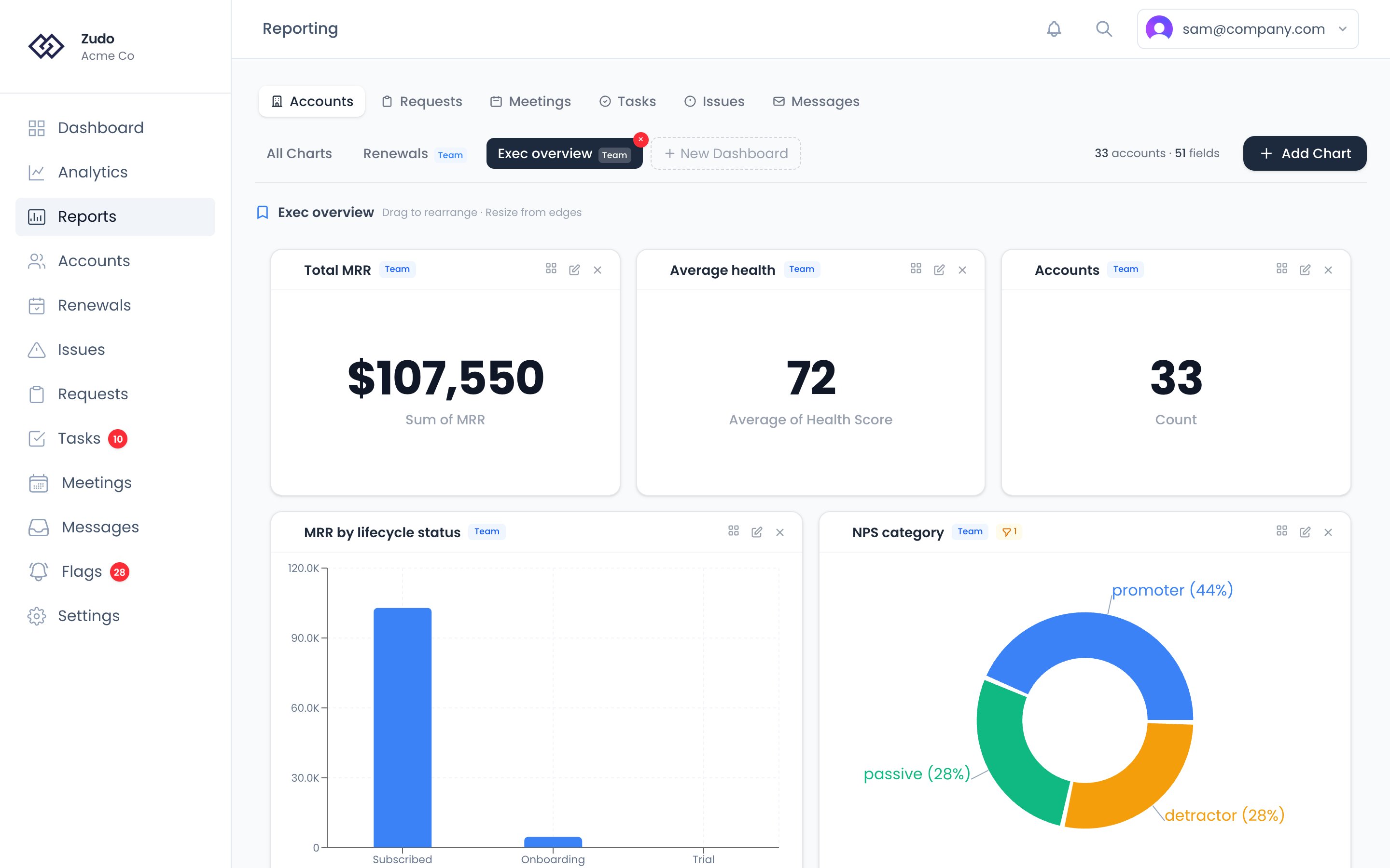 A dashboard open on the Custom Reporting page, with several saved charts arranged in a grid
