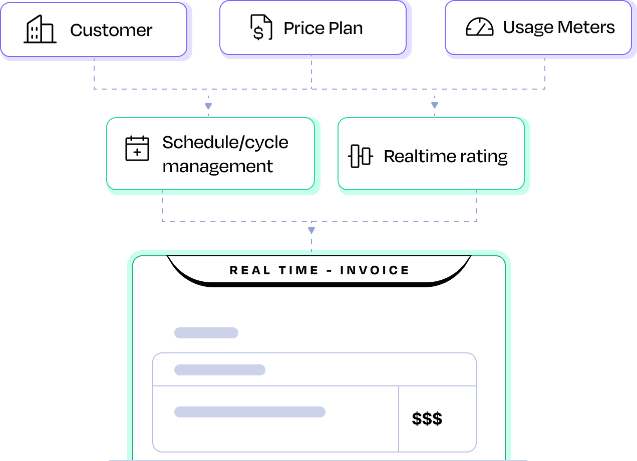 Invoices overview - Togai documentation