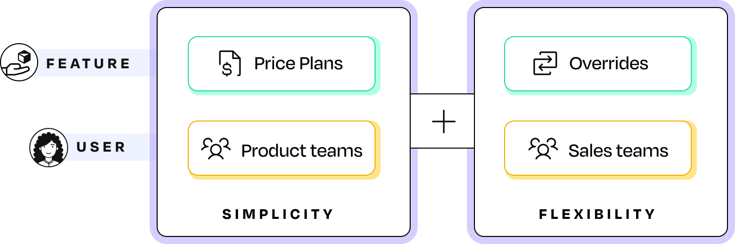 Price plan overrides - Togai documentation