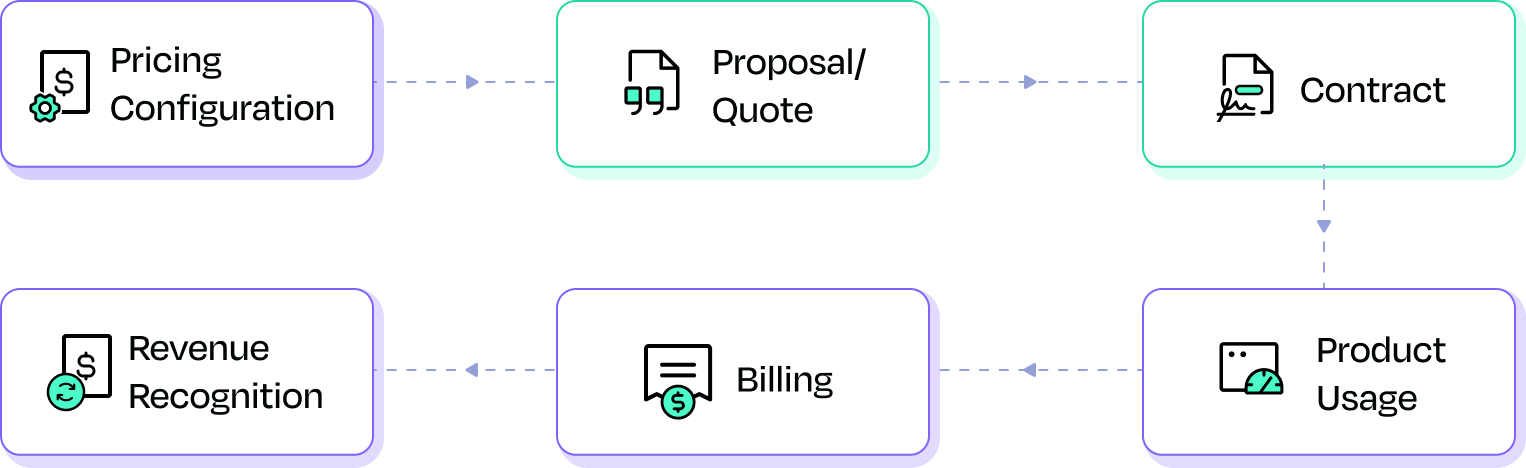 Quote to cash overview - Togai documentation