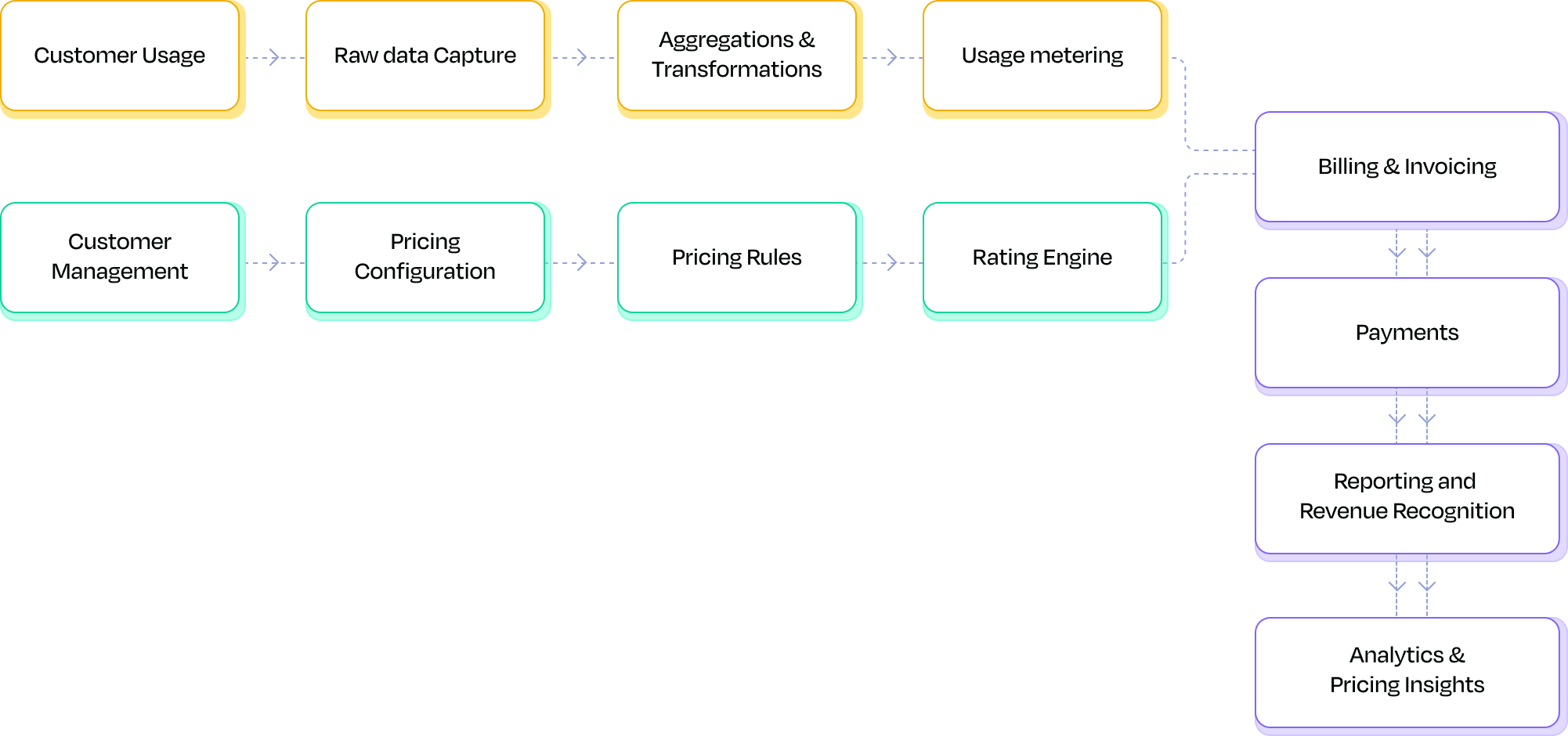 How Togai works? - Togai documentation