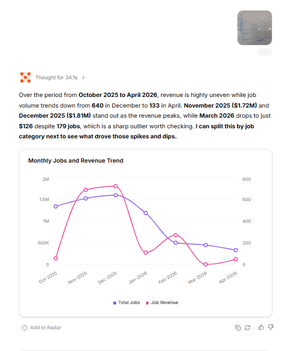 The answer Sense produced from the sketch: a monthly jobs and revenue trend chart with two plotted series