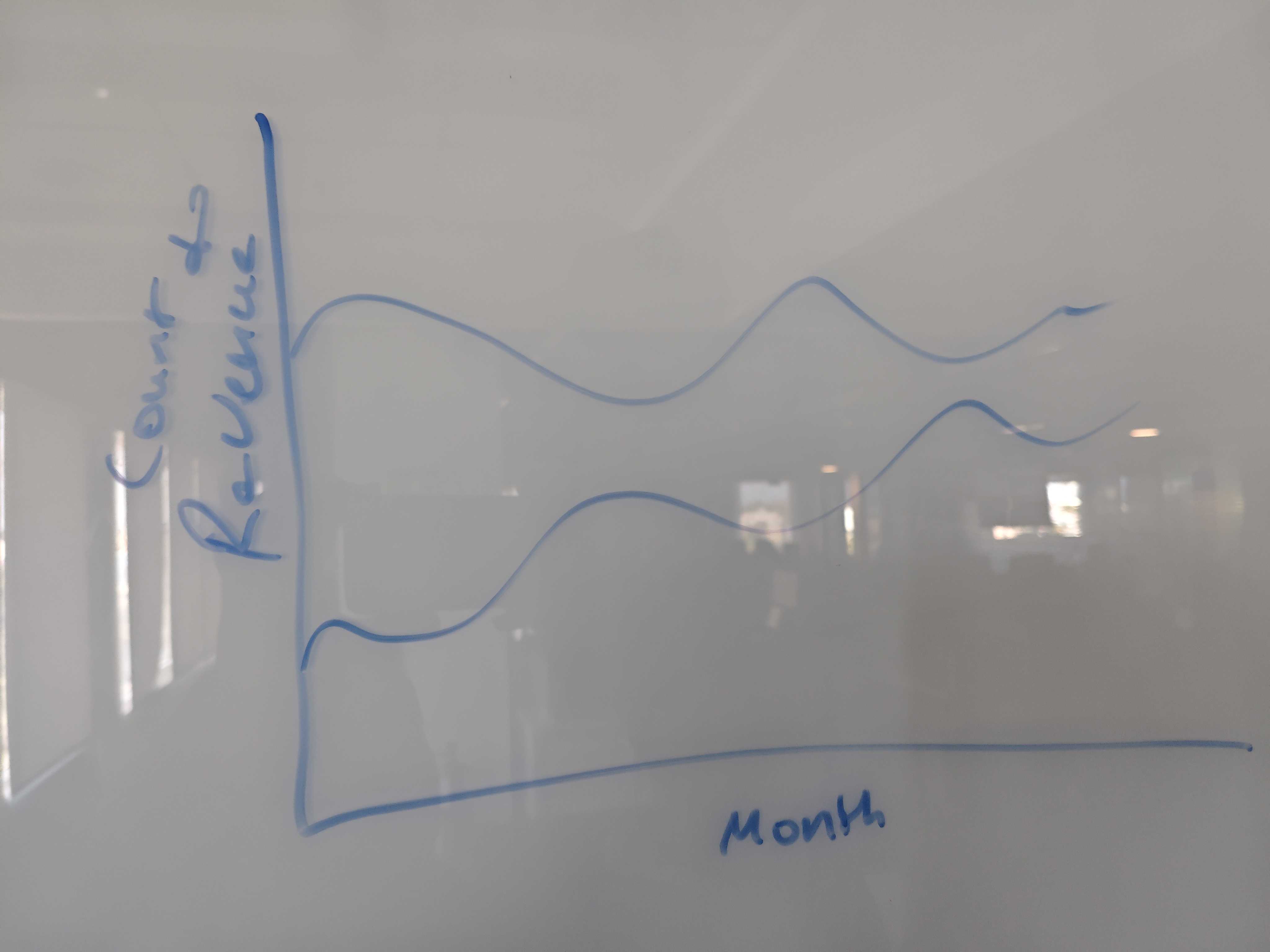 A hand-drawn sketch on a whiteboard of two lines plotted against Month, labelled Count and Revenue