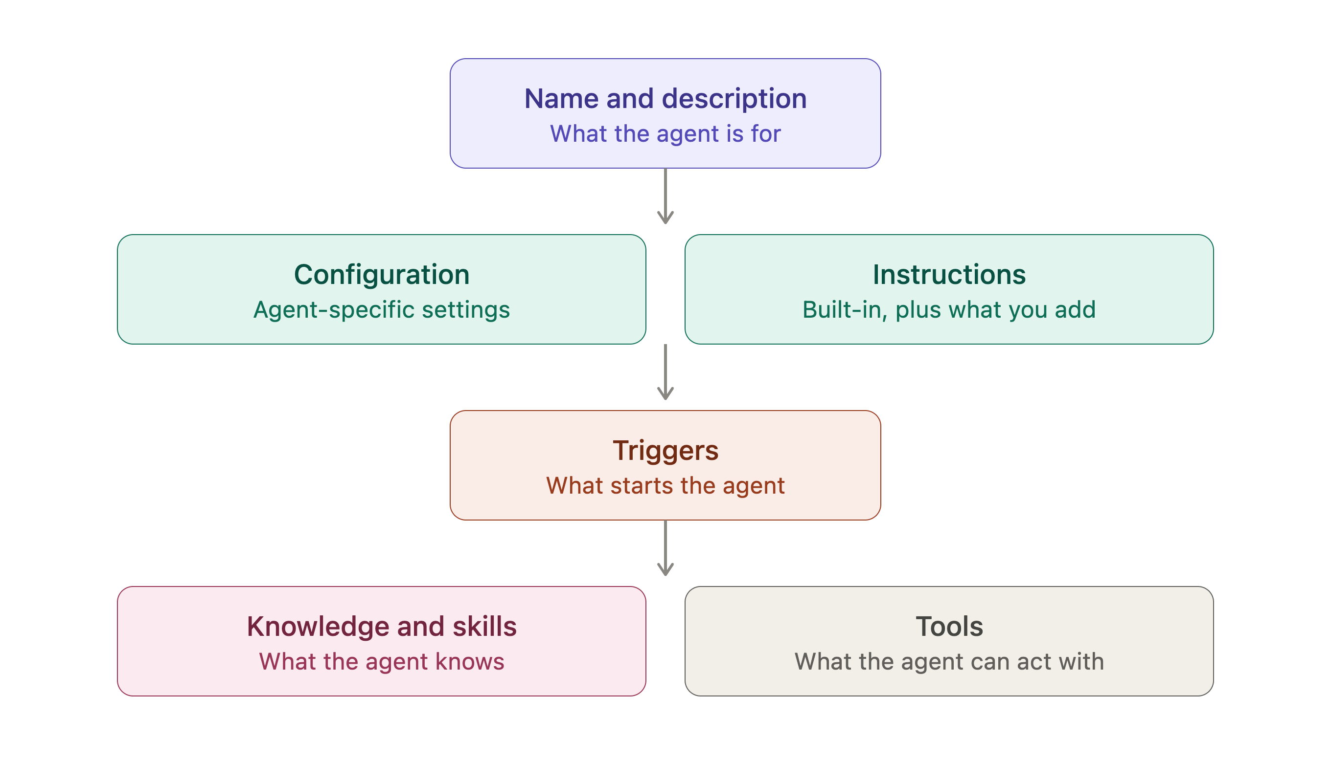 Agent Anatomy