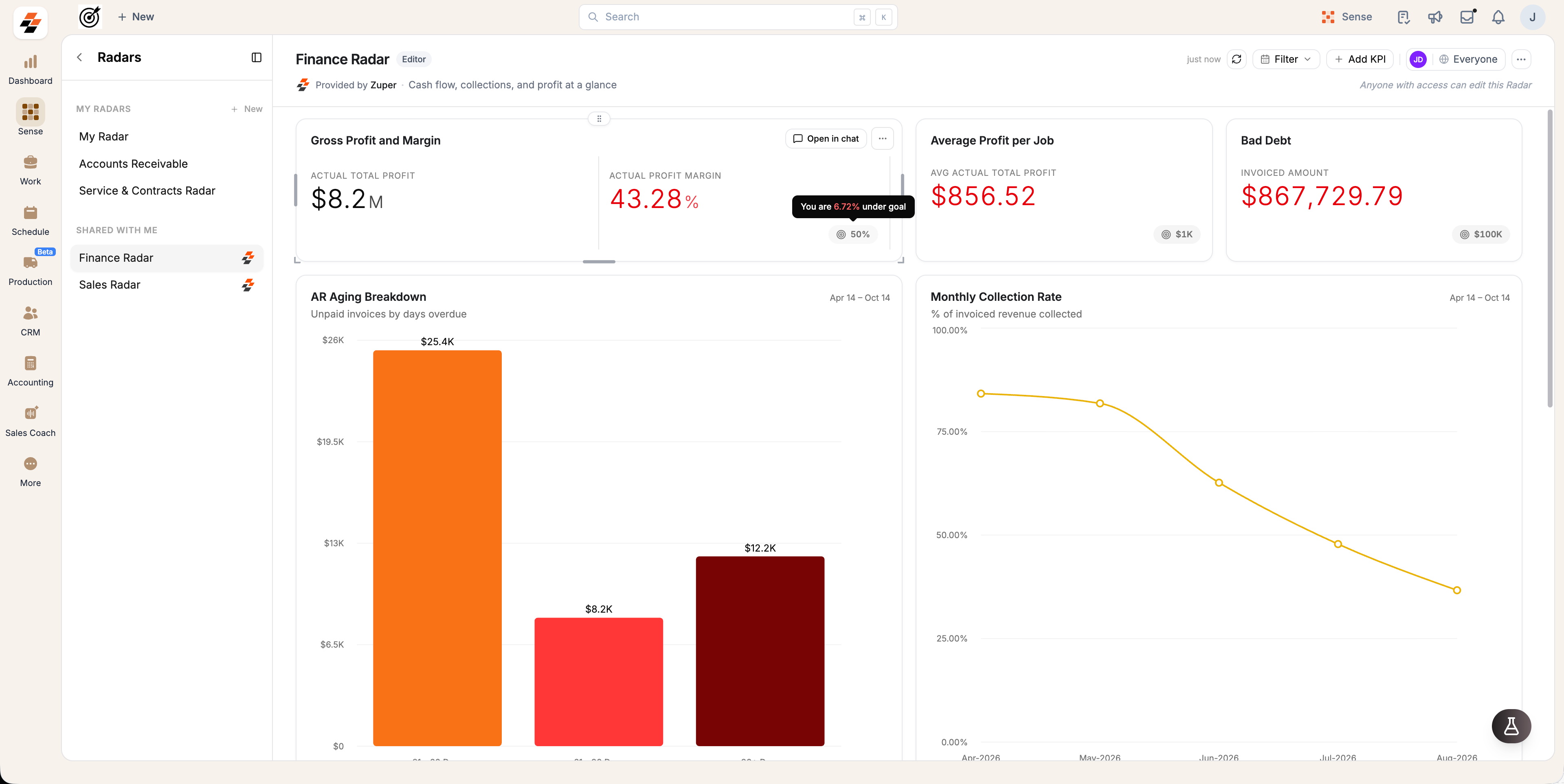 The Actual Profit Margin value shown in red, with the 50% goal pill and a tooltip that reads You are 6.72% under goal