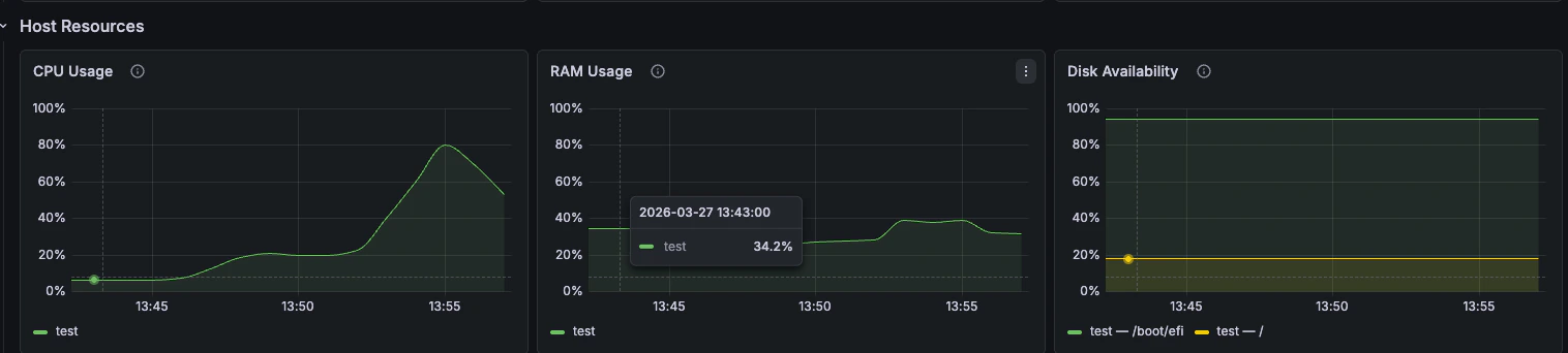 Uso de CPU, uso de RAM y disponibilidad de disco