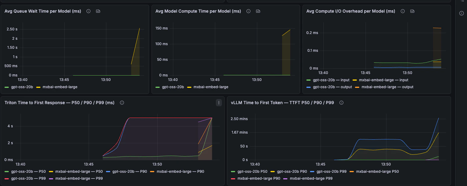 Cola media, cómputo y sobrecarga de E/S; percentiles TTFT de Triton y vLLM