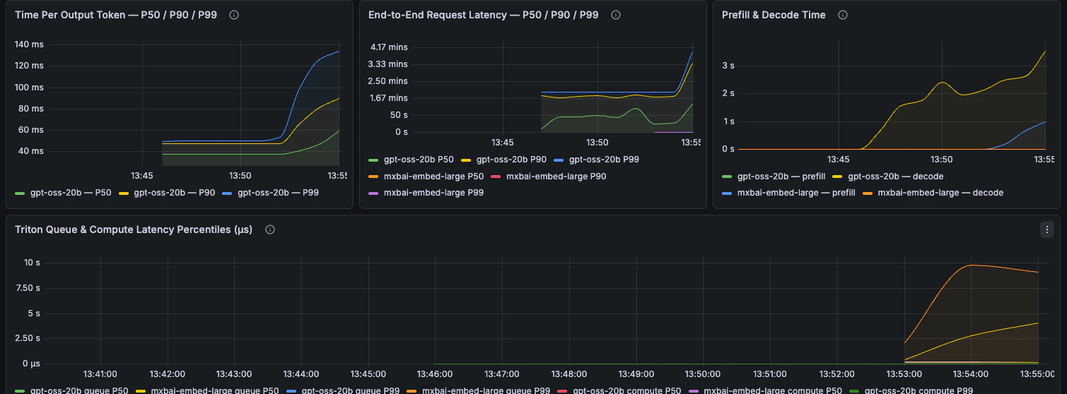 Tiempo por token de salida, latencia extremo a extremo, tiempo de prefill y decode, cuantiles de resumen de Triton