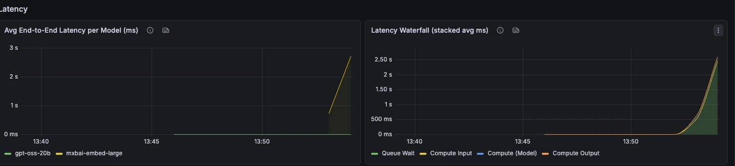 Latencia media de extremo a extremo y cascada de latencia