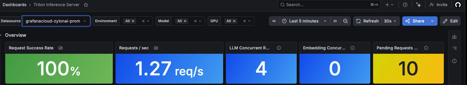 Secciones Resumen y Rendimiento y errores