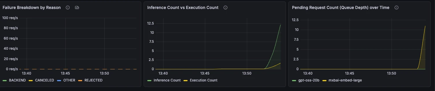 Desglose de fallos por motivo, recuento de inferencias vs. ejecuciones y profundidad de la cola de peticiones pendientes