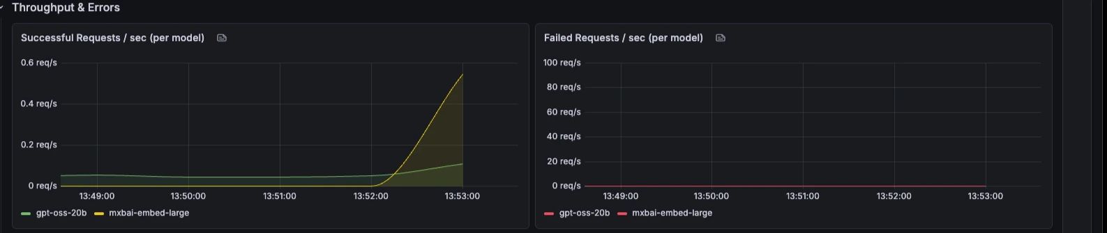 Paneles de rendimiento y errores
