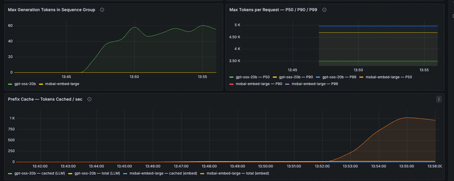 Máximo de tokens de generación, percentiles de máximo de tokens por solicitud y tasa de acierto de la caché de prefijos