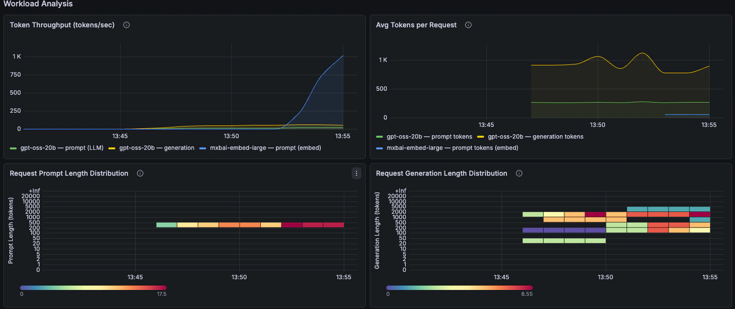 Rendimiento de tokens, tokens medios por solicitud y distribuciones de longitud de prompt y generación