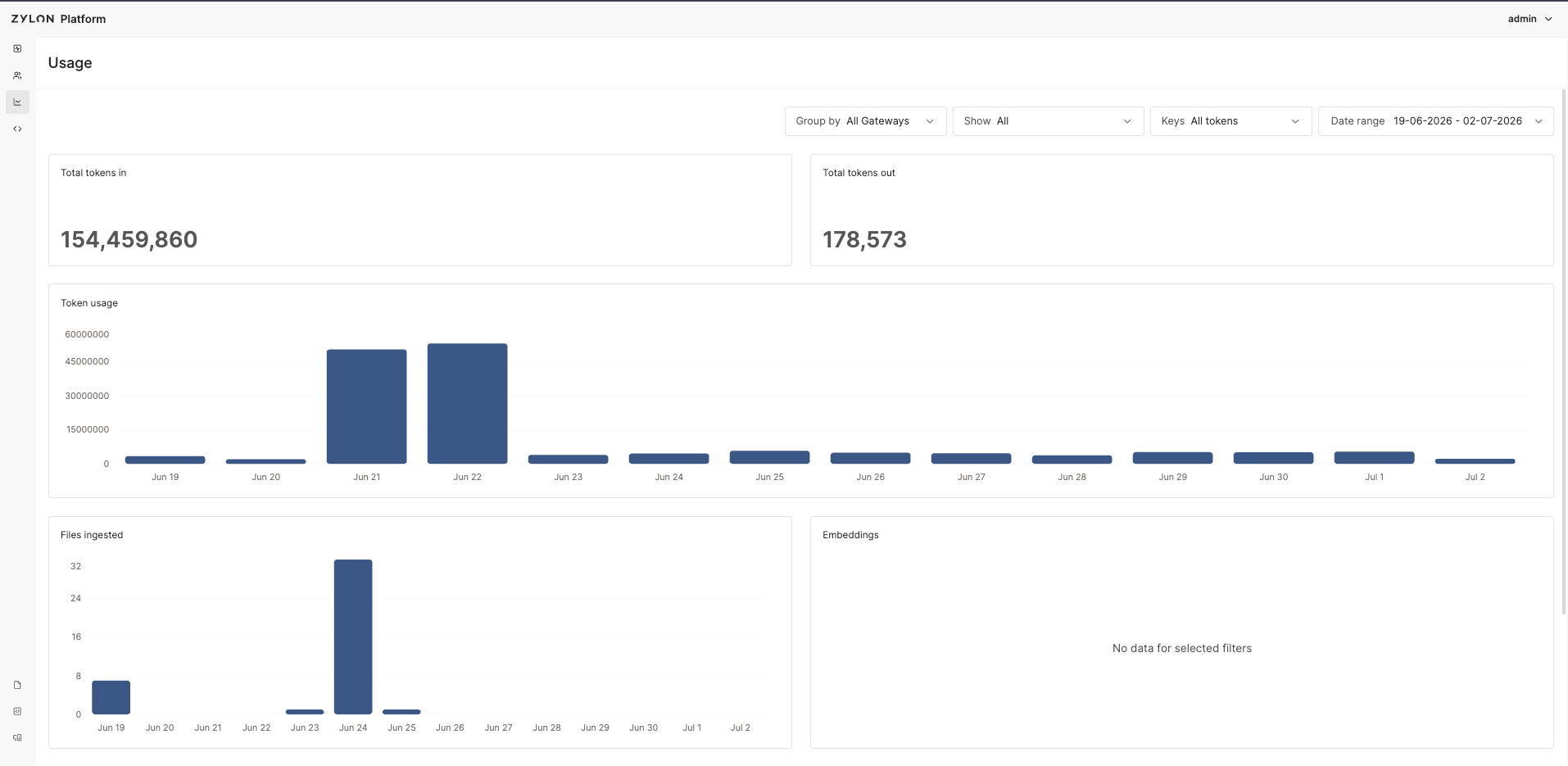 Usage Dashboard in Backoffice