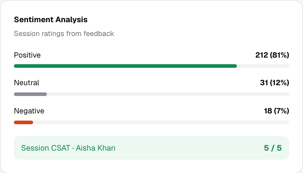 Sentiment Analysis card with Positive, Neutral and Negative bars