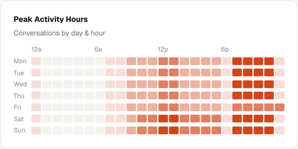 Peak Activity Hours heatmap showing conversations by day of the week and hour