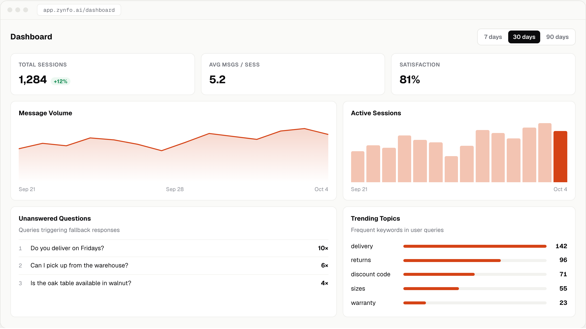 ZynfoAI Dashboard with 7, 30 and 90 day options, Total Sessions, Avg Msgs / Sess, Satisfaction, Message Volume, Active Sessions, Unanswered Questions and Trending Topics
