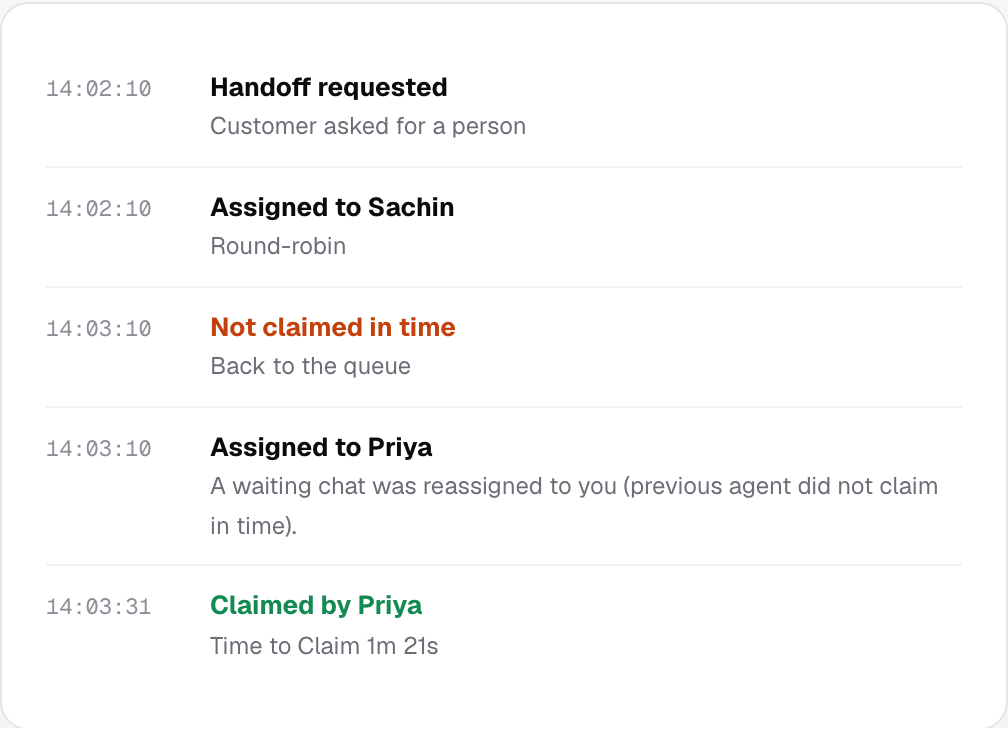 Handoff timeline: handoff requested, assigned by round robin, not claimed in time, reassigned to another teammate, then claimed