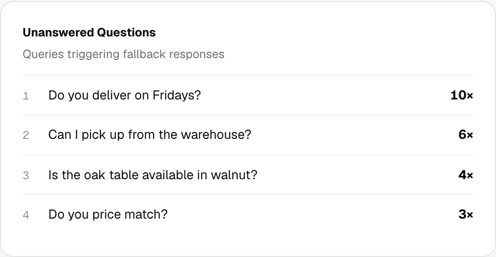 Unanswered Questions list with questions and the number of times each was asked