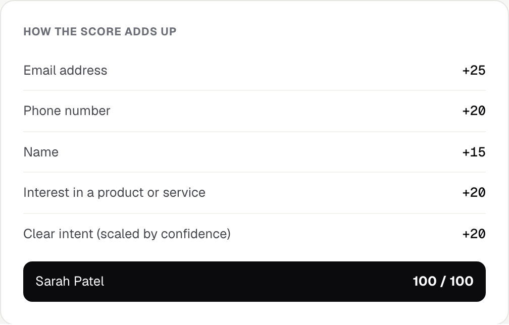 Score breakdown: email 25, phone 20, name 15, interest 20, clear intent 20, total 100 out of 100