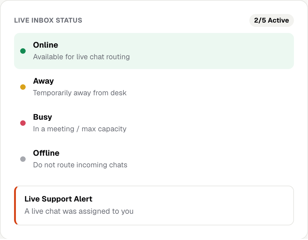 Live inbox status options Online, Away, Busy and Offline, and a Live Support Alert saying a live chat was assigned to you
